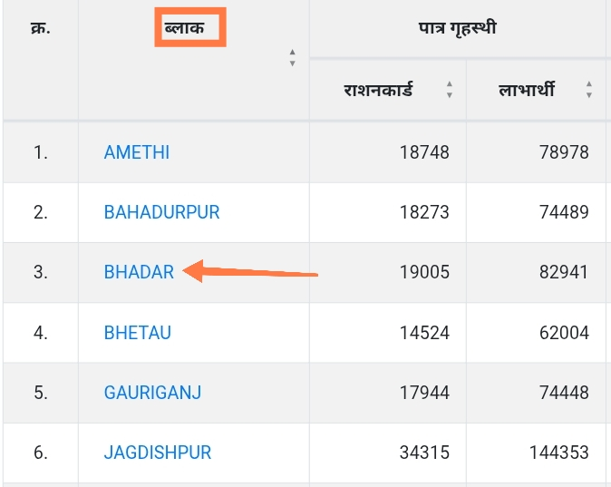 उत्तर प्रदेश खाद्य एंव रसद विभाग पोर्टल ब्लॉक की लिस्ट