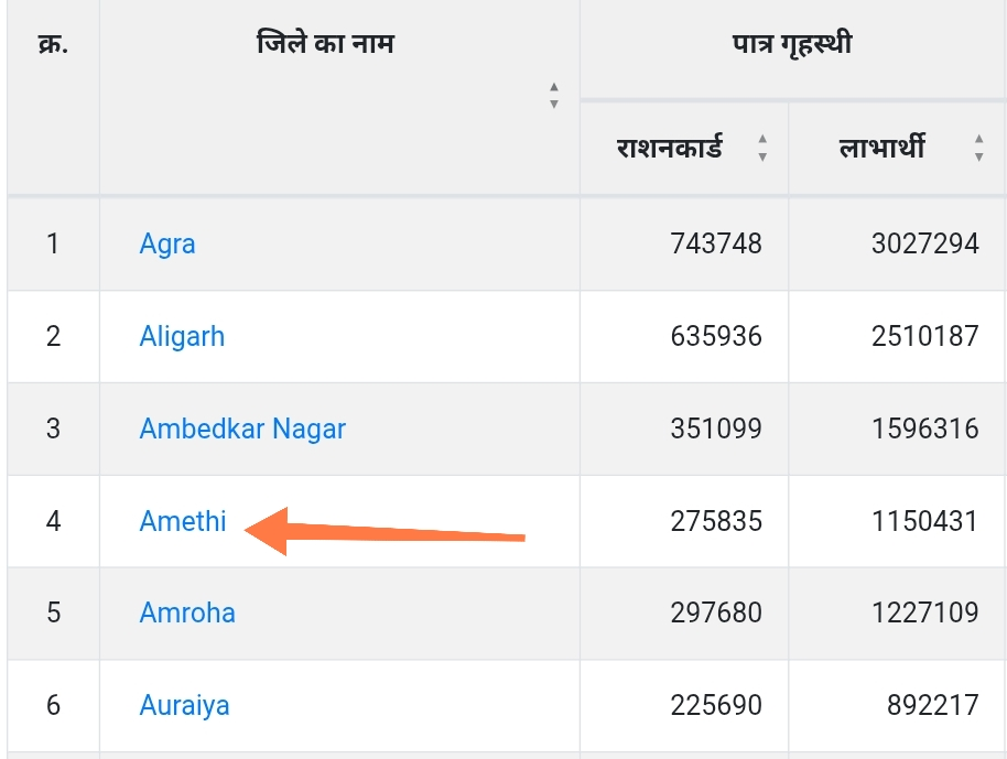 उत्तर प्रदेश खाद्य एंव रसद विभाग पोर्टल जिले की लिस्ट