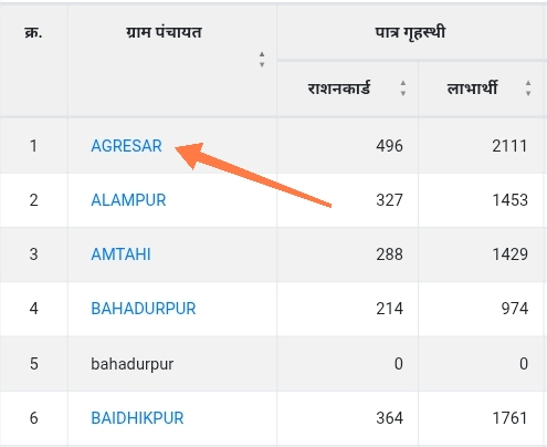 उत्तर प्रदेश खाद्य एंव रसद विभाग पोर्टल ग्राम पंचायत की लिस्ट