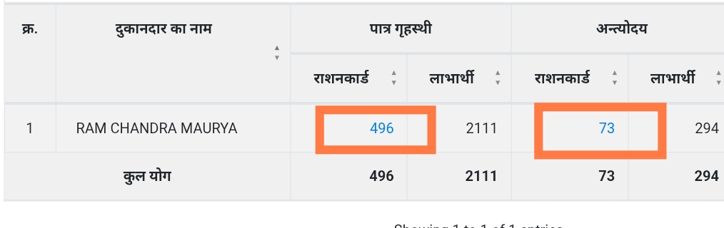 उत्तर प्रदेश खाद्य एंव रसद विभाग पोर्टल राशन दूकानदार और राशन कार्ड के प्रकार