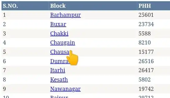 बिहार खाद्य एंव उपभोक्ता सरंक्षण विभाग पोर्टल पर Buxar जिला के भीतर आनेवाला ब्लॉक की लिस्ट