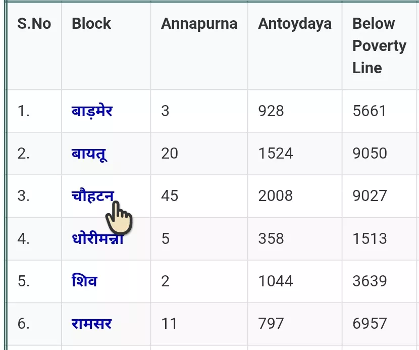 राजस्थान खाद्य विभाग की साइट पर ब्लॉक लिस्ट