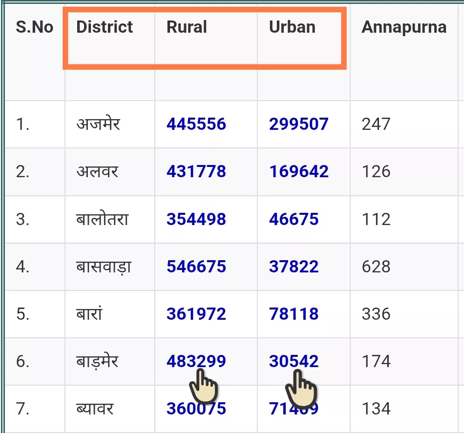 राजस्थान खाद्य विभाग की साइट पर जिला लिस्ट