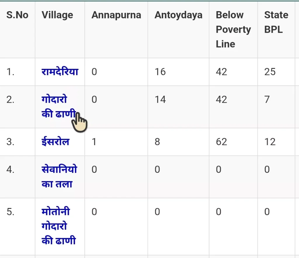 राजस्थान खाद्य विभाग की साइट पर गांव की लिस्ट